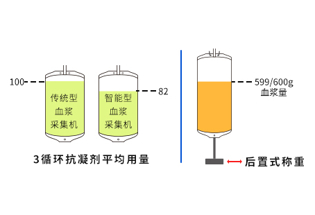 更多血浆收成.jpg